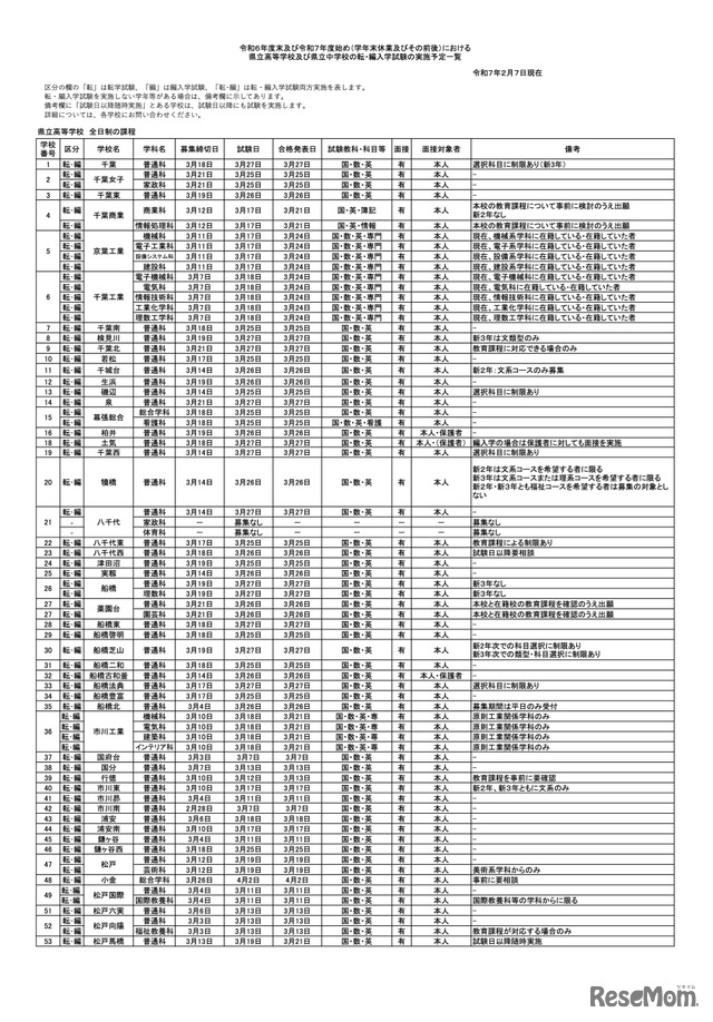 県立高校　全日制の課程