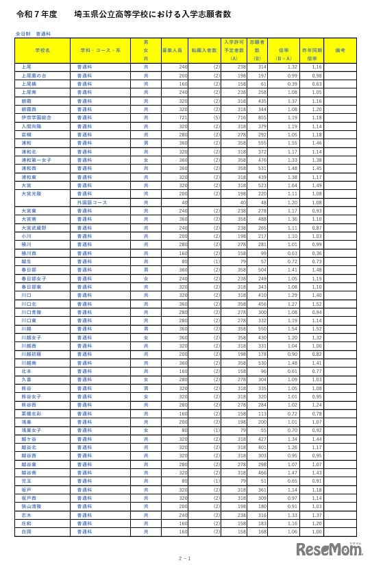 令和7年度埼玉県公立高等学校における入学志願者数（全日制普通科）