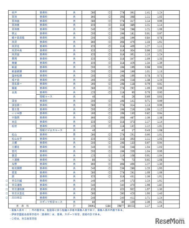 令和7年度埼玉県公立高等学校における入学志願者数（全日制普通科）