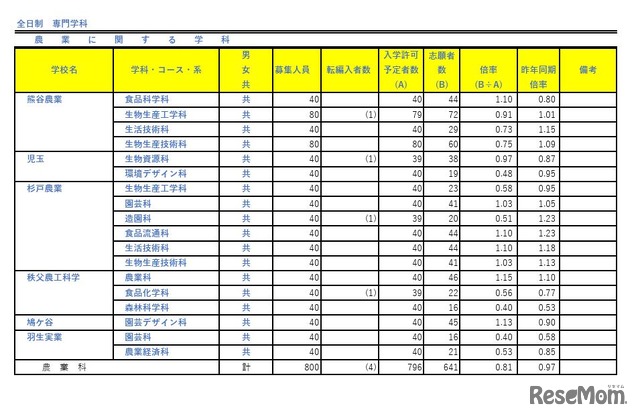 令和7年度埼玉県公立高等学校における入学志願者数（全日制専門学科）