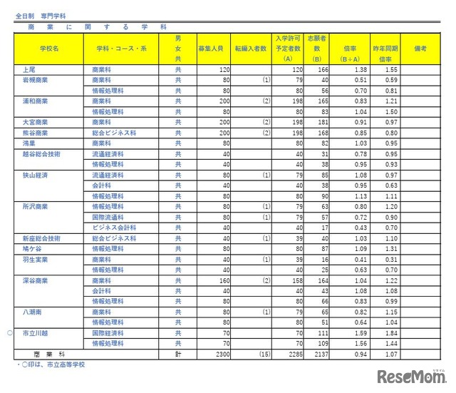 令和7年度埼玉県公立高等学校における入学志願者数（全日制専門学科）