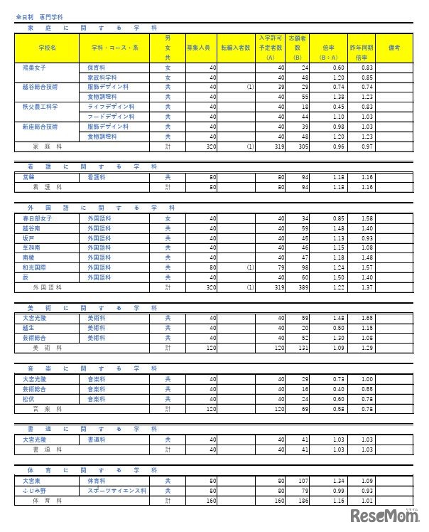 令和7年度埼玉県公立高等学校における入学志願者数（全日制専門学科）