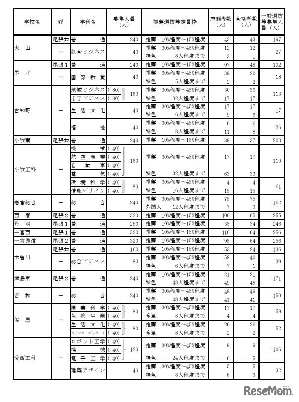 令和7年度愛知県公立高等学校入学者選抜（全日制課程）における推薦選抜等の合格者数および一般選抜等の募集人員について