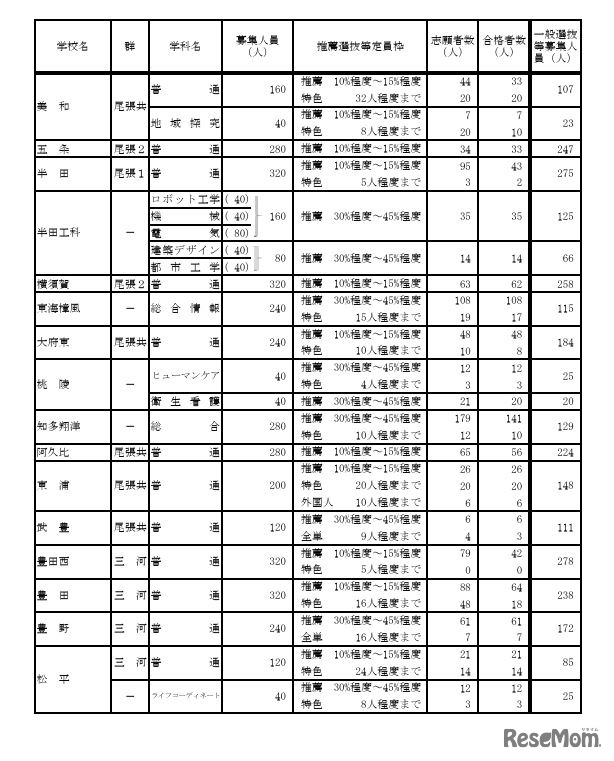 令和7年度愛知県公立高等学校入学者選抜（全日制課程）における推薦選抜等の合格者数および一般選抜等の募集人員について