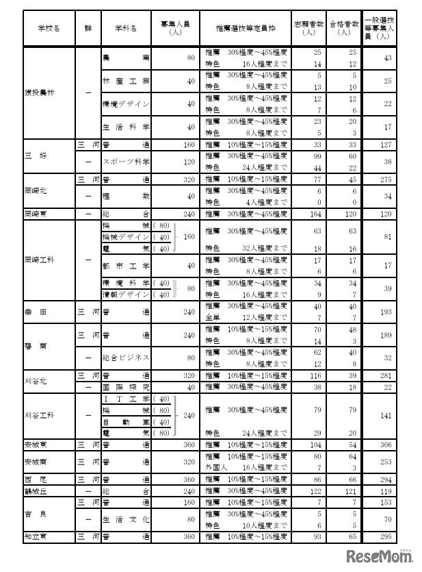 令和7年度愛知県公立高等学校入学者選抜（全日制課程）における推薦選抜等の合格者数および一般選抜等の募集人員について