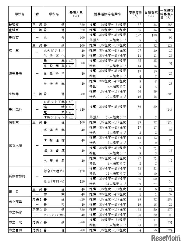 令和7年度愛知県公立高等学校入学者選抜（全日制課程）における推薦選抜等の合格者数および一般選抜等の募集人員について