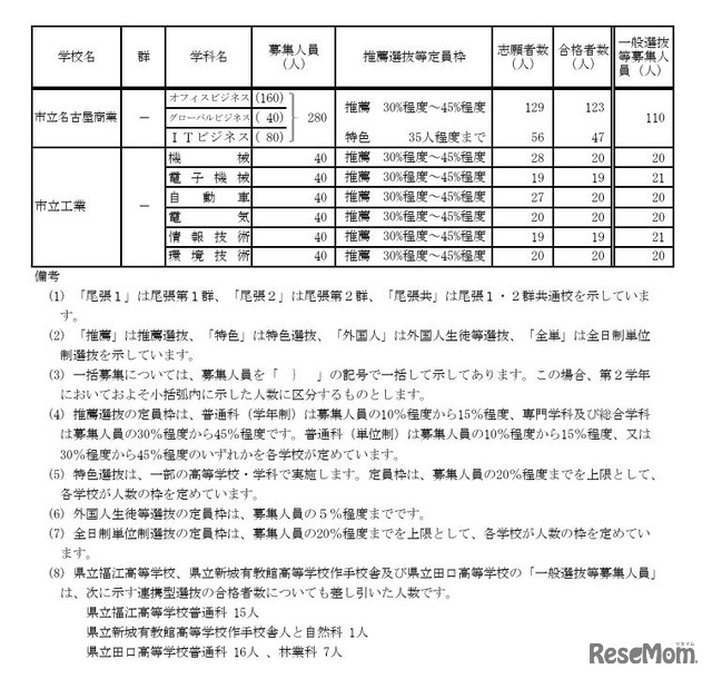 令和7年度愛知県公立高等学校入学者選抜（全日制課程）における推薦選抜等の合格者数および一般選抜等の募集人員について