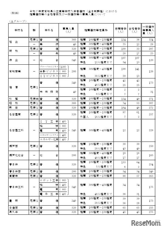 令和7年度愛知県公立高等学校入学者選抜（全日制課程）における推薦選抜等の合格者数および一般選抜等の募集人員について