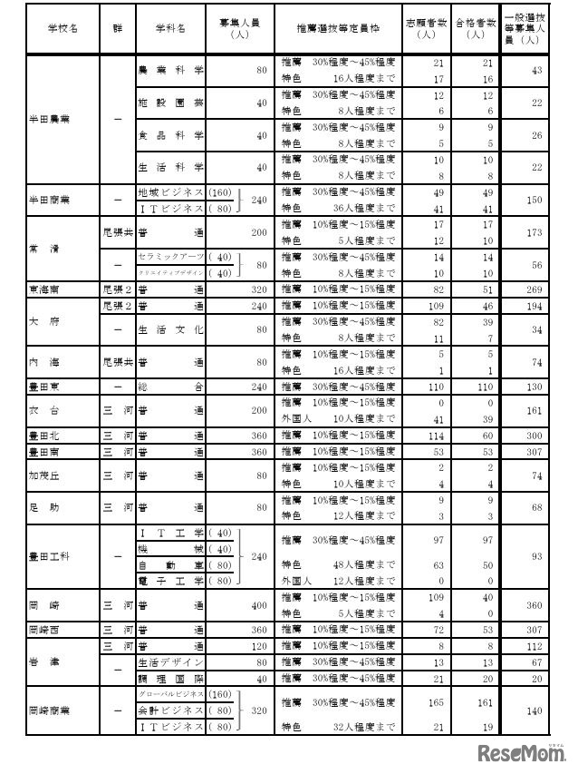 令和7年度愛知県公立高等学校入学者選抜（全日制課程）における推薦選抜等の合格者数および一般選抜等の募集人員について