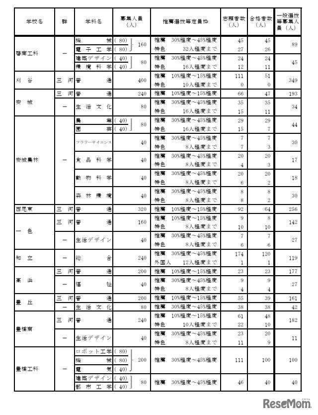 令和7年度愛知県公立高等学校入学者選抜（全日制課程）における推薦選抜等の合格者数および一般選抜等の募集人員について