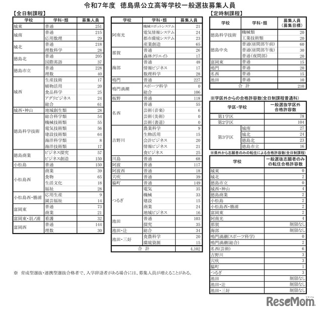 令和7年度　徳島県公立高等学校一般選抜募集人員