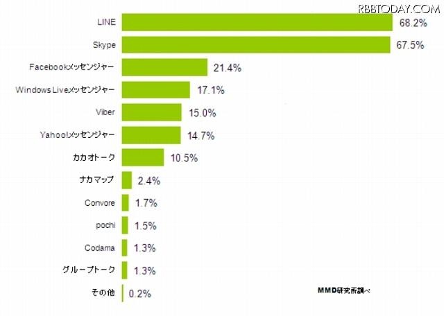 登録しているグループチャットサービス