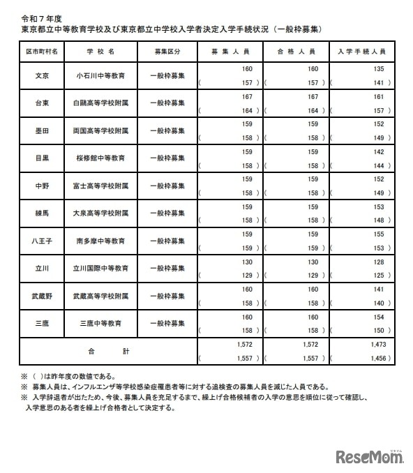 令和7年度 東京都立中等教育学校および東京都立中学校入学者決定入学手続状況（一般枠募集）