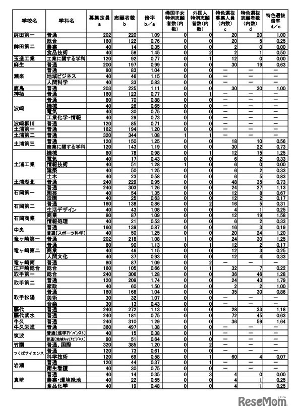 令和7年度茨城県立高等学校第1学年入学志願者数等（志願先変更前）