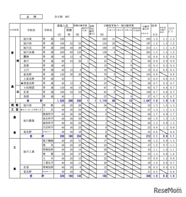 上川学区