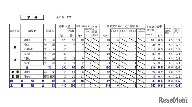 宗谷学区