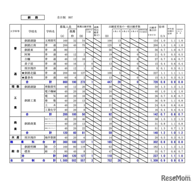 釧路学区