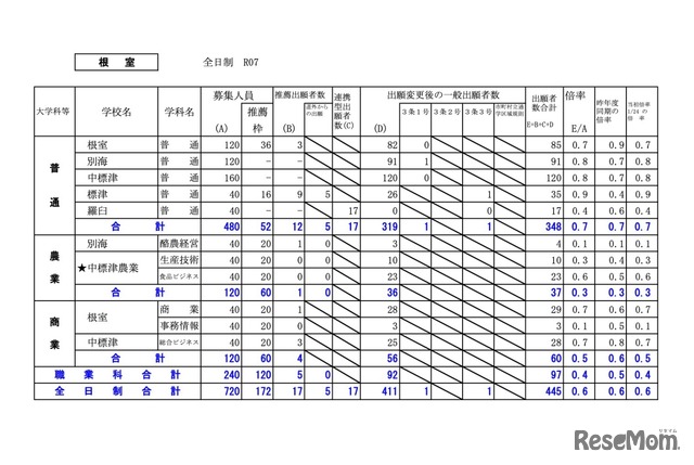 根室学区