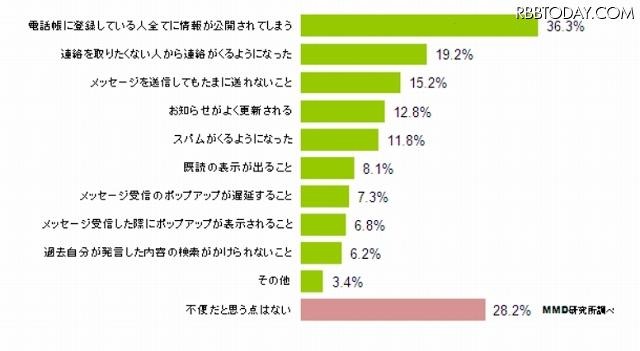 グループチャットサービスが不便だと思う点