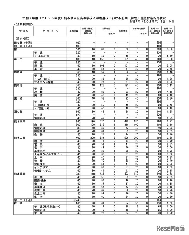 令和7年度（2025年度）熊本県公立高等学校入学者選抜における前期（特色）選抜合格内定状況＜全日制課程＞