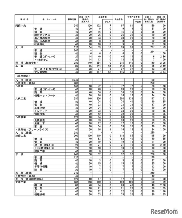 令和7年度（2025年度）熊本県公立高等学校入学者選抜における前期（特色）選抜合格内定状況＜全日制課程＞