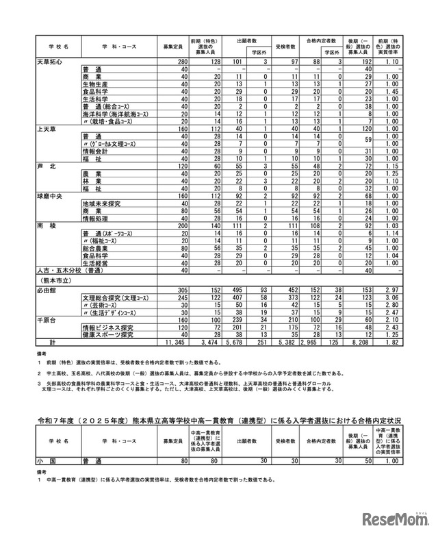 令和7年度（2025年度）熊本県公立高等学校入学者選抜における前期（特色）選抜合格内定状況＜全日制課程・中高一貫教育（連携型）＞