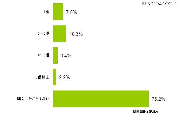 有料スタンプの購入経験