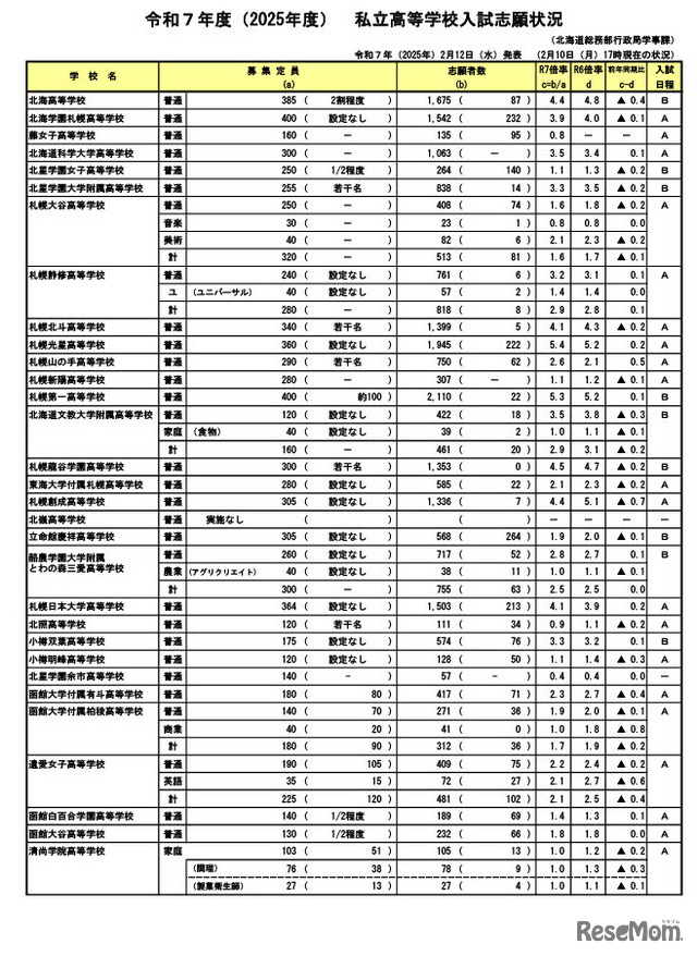 令和7年度（2025年度）北海道、私立高等学校入試志願状況