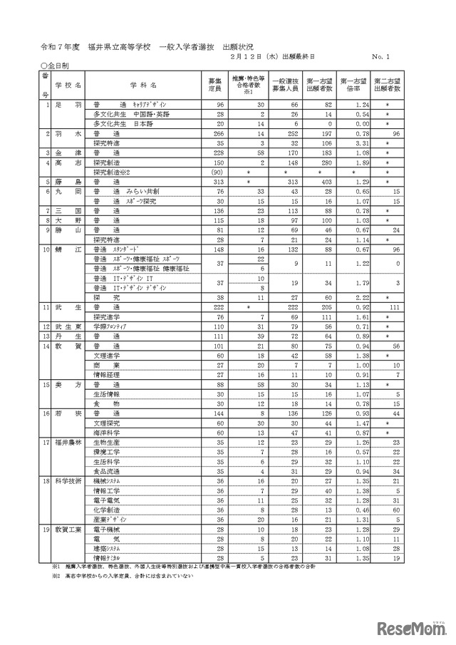 令和7年度福井県立高等学校 一般入学者選抜 出願状況 2月12日（出願最終日）全日制