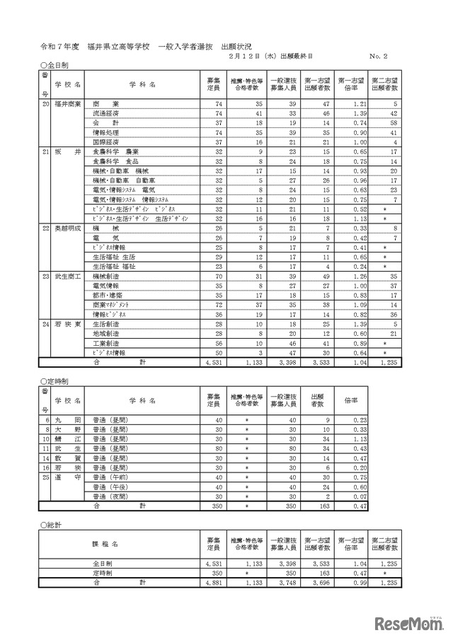 令和7年度福井県立高等学校 一般入学者選抜 出願状況 2月12日（出願最終日）全日制・定時制