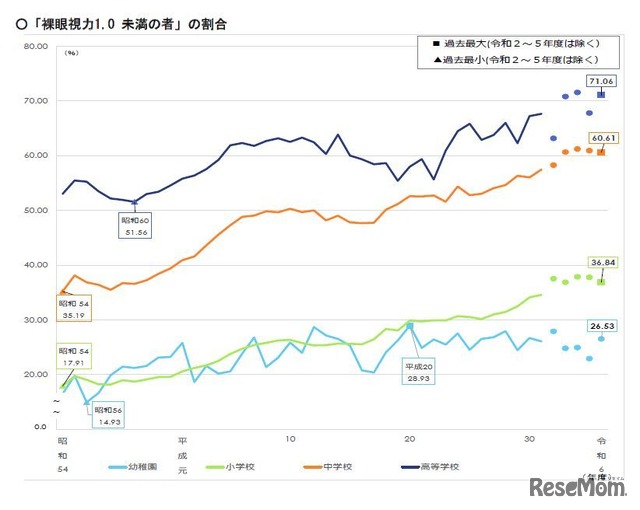 「裸眼視力1.0 未満の者」の割合