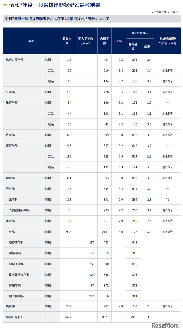 令和7年度一般選抜出願状況と選考結果