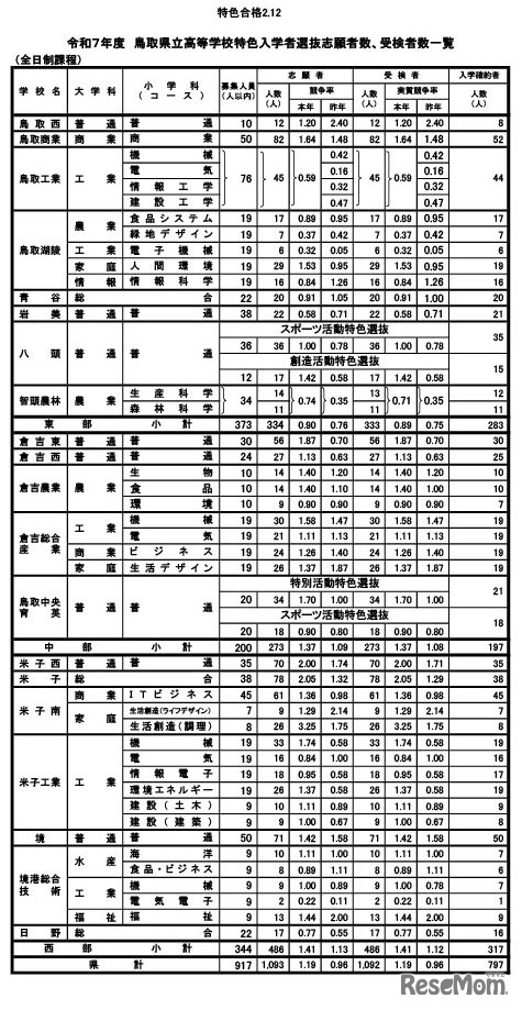 令和7年度　鳥取県立高等学校特色入学者選抜志願者数、受検者数一覧（全日制）