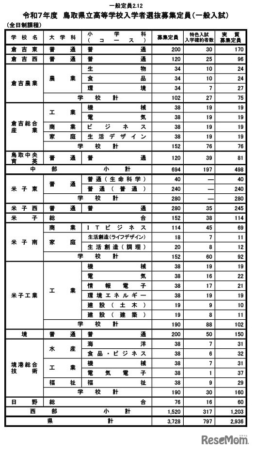 令和7年度　鳥取県立高等学校入学者選抜募集定員（一般入試・全日制）