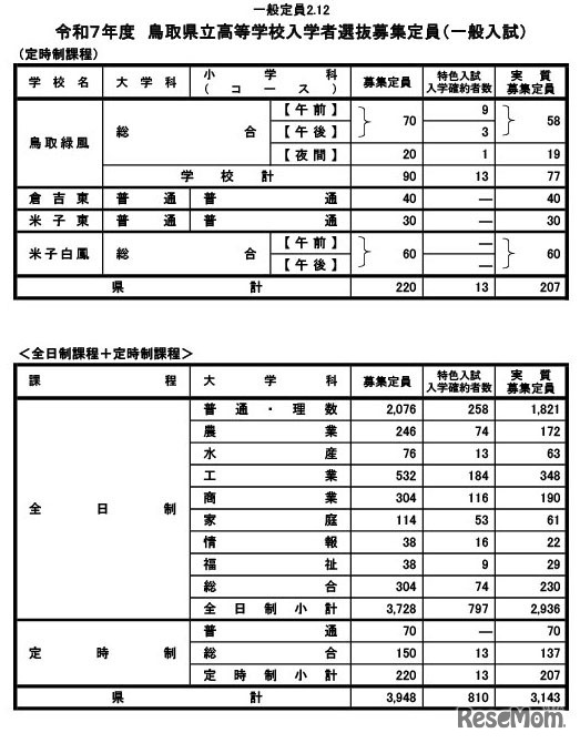 令和7年度　鳥取県立高等学校入学者選抜募集定員（一般入試・定時制）