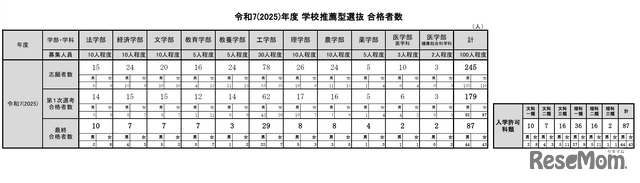 2025年度学校推薦型選抜合格者数