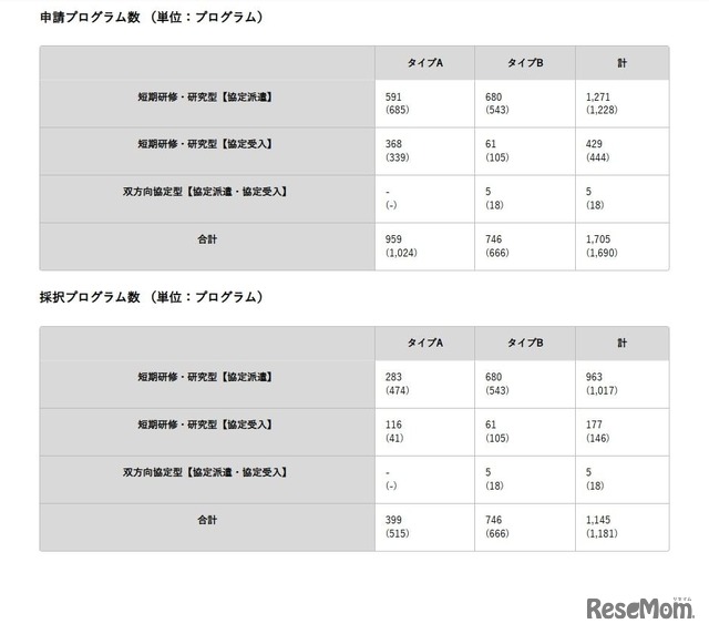 2025年度プログラム募集の選考結果：申請プログラム数 と採択プログラム数（単位：プログラム）