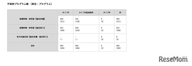 2025年度プログラム募集の選考結果：不採択プログラム数 （単位：プログラム）