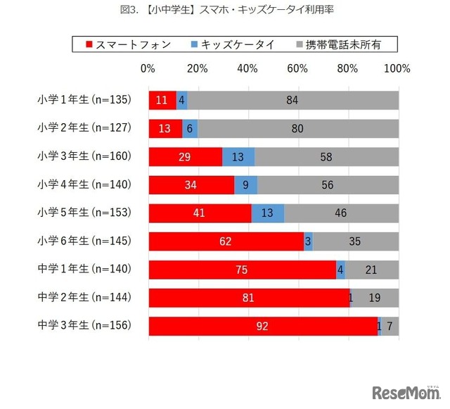 【小中学生】スマホ・キッズケータイ所有率