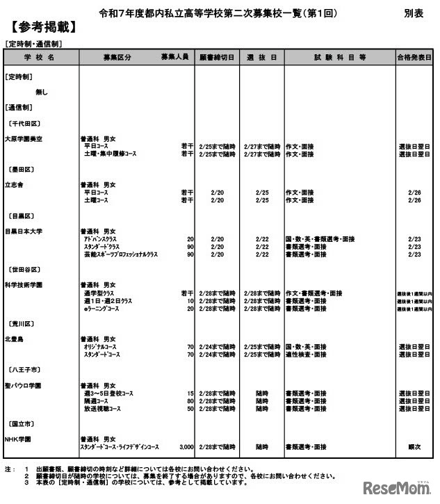 令和7年度都内私立高等学校第二次募集校一覧（第1回）