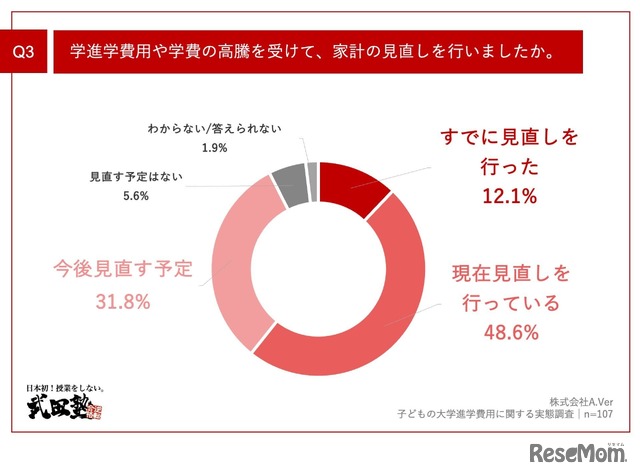 大学進学費用や学費の高騰を受けて、家計の見直しを行いましたか