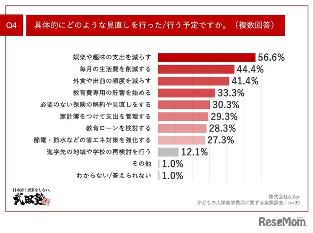 具体的にどのような見直しを行った／行う予定ですか