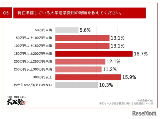 現在準備している大学進学費用の総額を教えてください