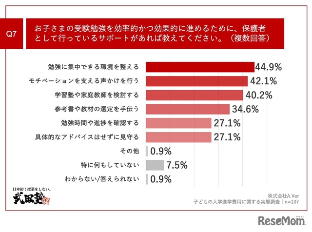 お子さまの受験勉強を効率的かつ効果的に進めるために、保護者として行っているサポートがあれば教えてください