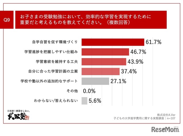 お子さまの受験勉強において、効率的な学習を実現するために重要だと考えるものを教えてください