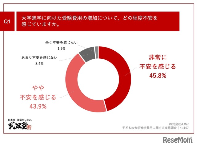 大学進学に向けた受験費用の増加について、どの程度不安を感じていますか