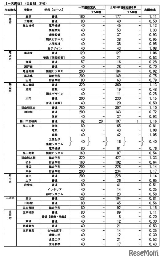 一次選抜（全日制本校）