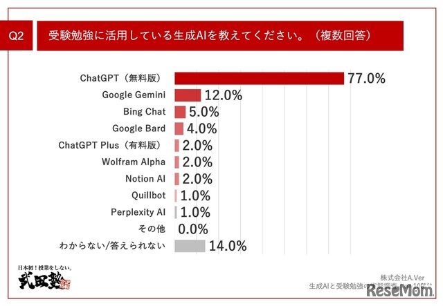 受験勉強に活用している生成AI