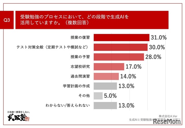 受験勉強のプロセスにおいて、どの段階で生成AIを活用しているか