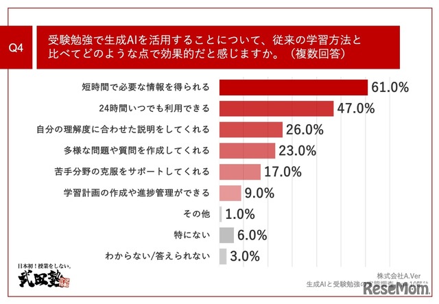 受験勉強で生成AIを活用することについて、従来の学習方法と比べてどのような点で効果的だと思うか